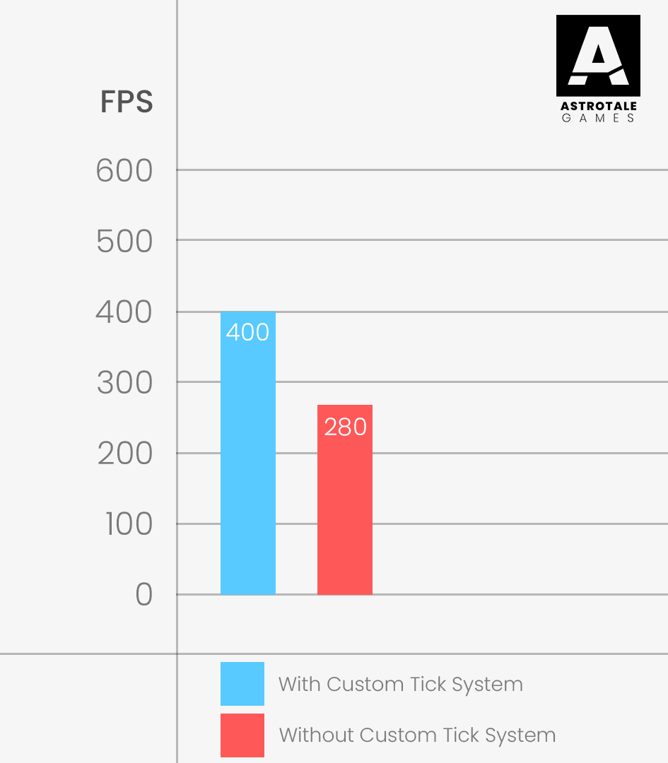 A chart showing FPS with and without our custom tick system!